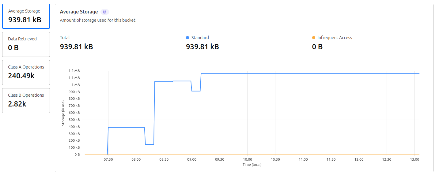 Cloudflare R2 Metics