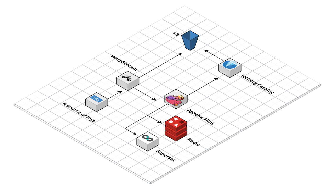 A diagram of logging to Warpstream and reading using Flink