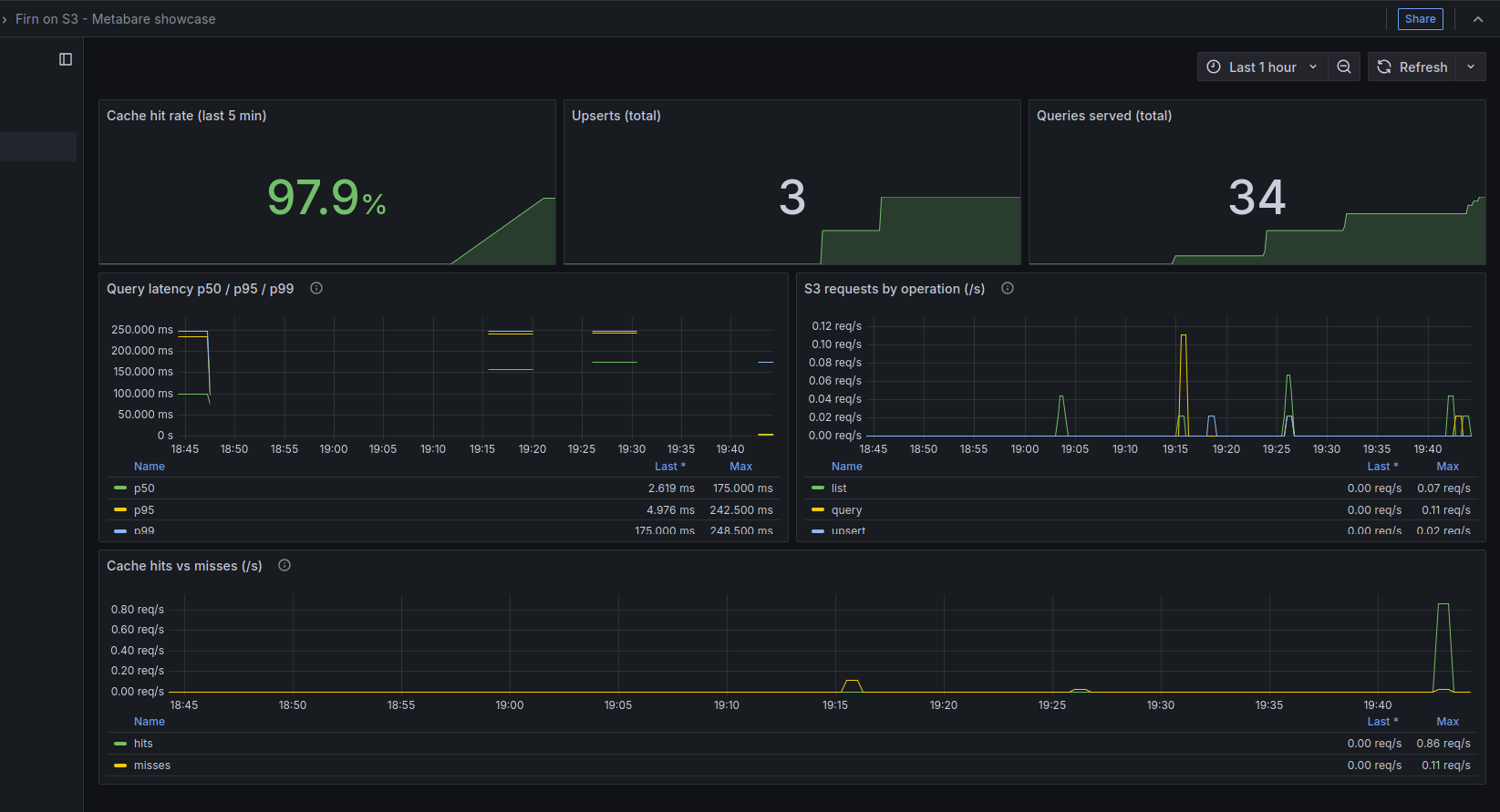 Firn on S3 - Metabare showcase Grafana dashboard