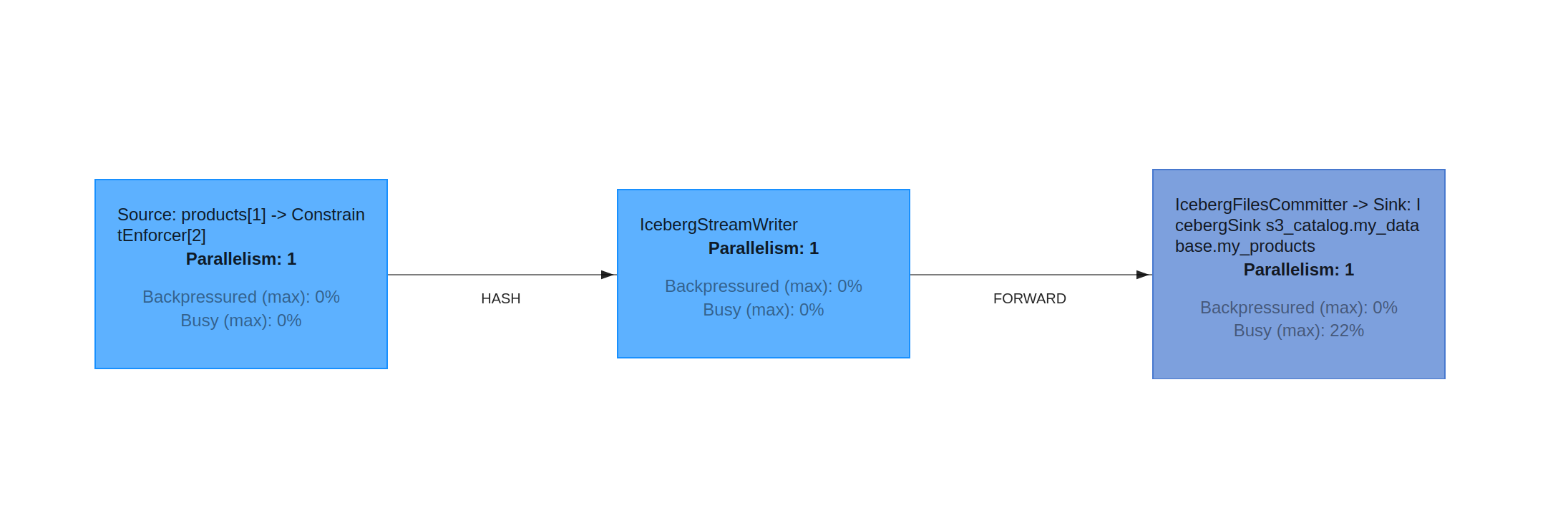 Flink Iceberg Sink Busy