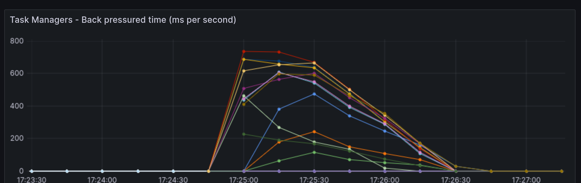 A Grafana visualisation of back pressure