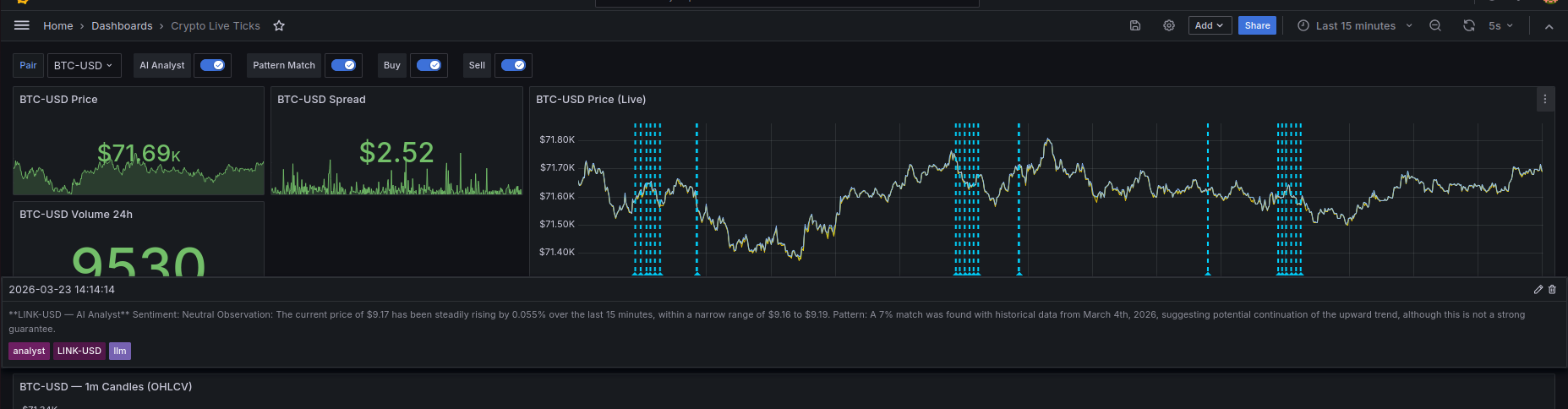 Grafana dashboard with LLM annotation showing sentiment analysis