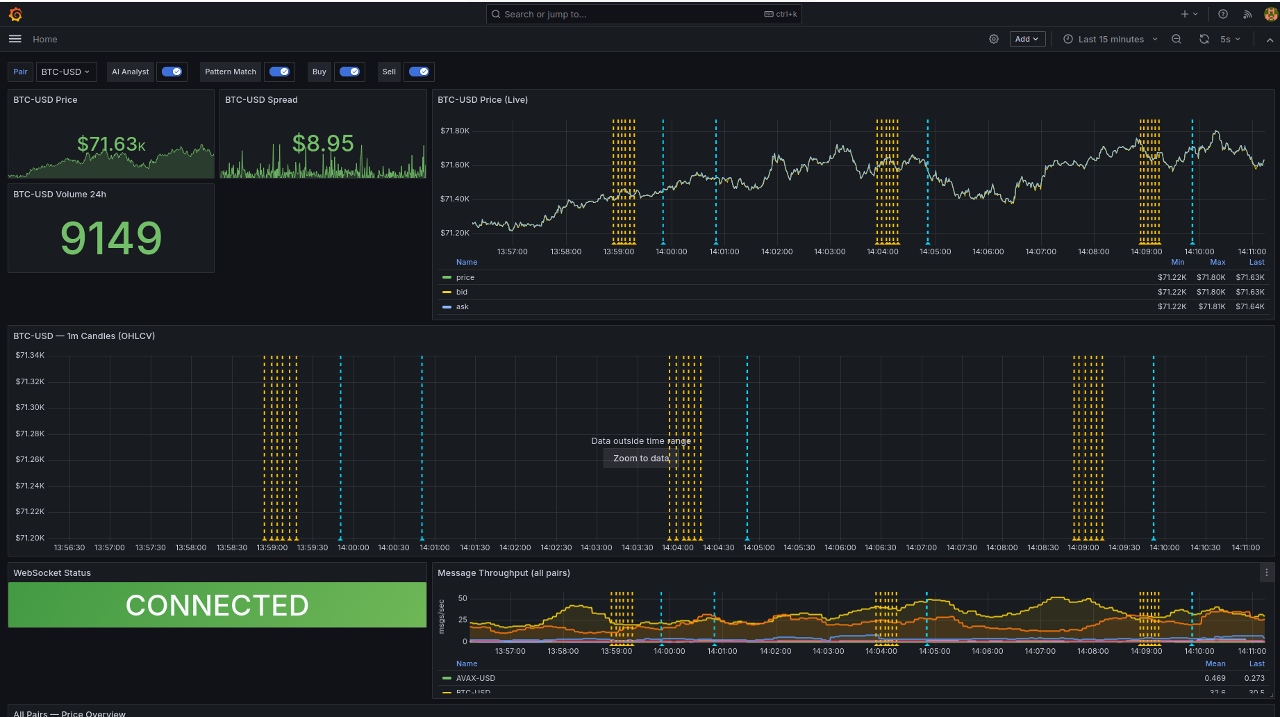 Live ticks dashboard showing BTC price, OHLCV candles, and message throughput