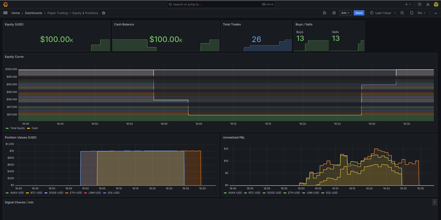 Paper trading dashboard showing equity curve, positions, and P&L